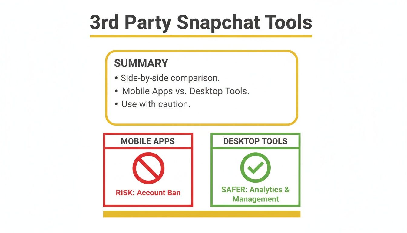 Infographic comparing 3rd party Snapchat tools: mobile apps risk account bans, while desktop tools are safer for analytics.