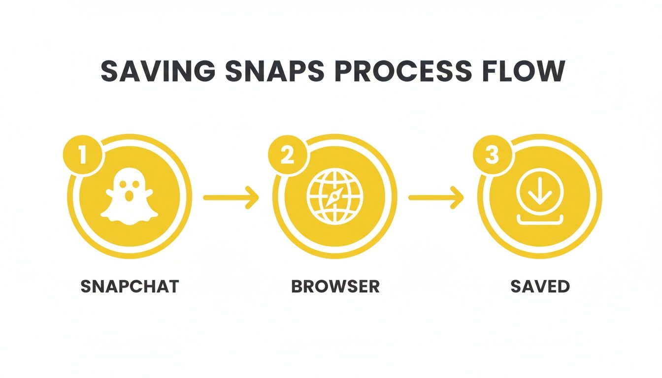 Process flow diagram illustrating saving Snapchat content through a browser, leading to a saved file.