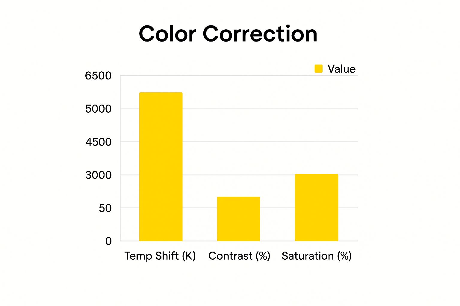 Infographic showing bar chart for Temp Shift, Contrast, and Saturation adjustments for better pictures.