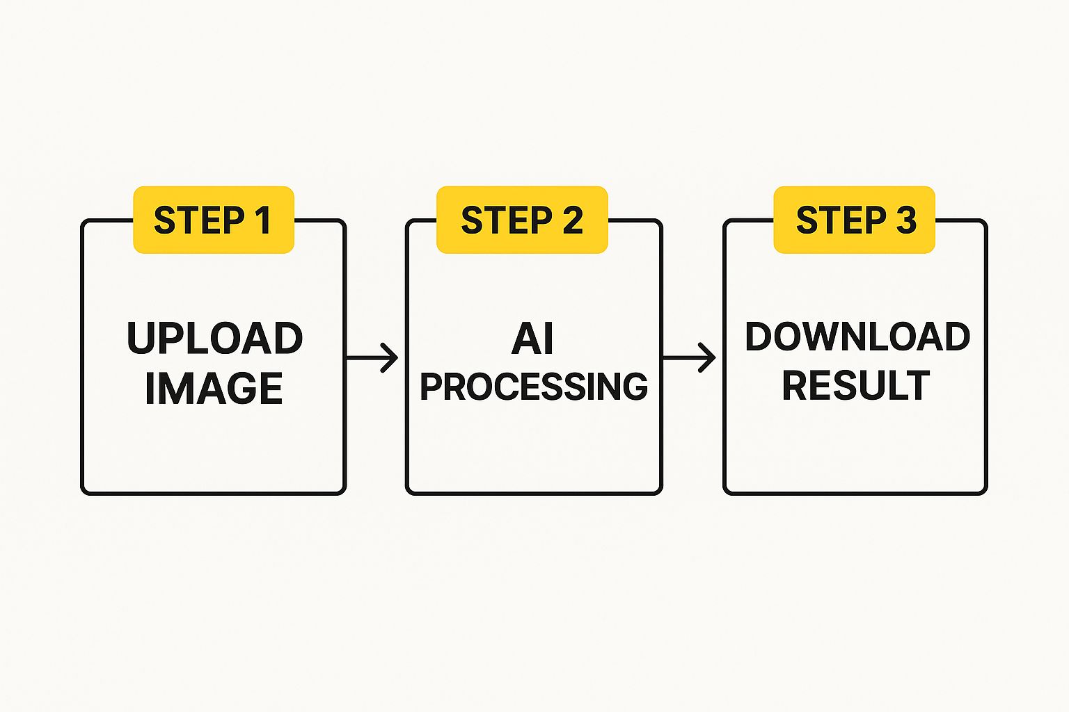 Infographic showing a three-step process: Upload Image, AI Processing, and Download Result.