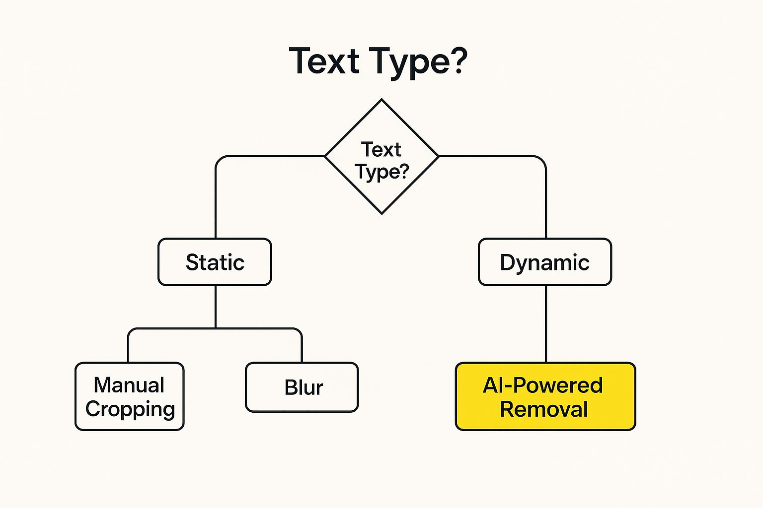 Infographic about remove text from video