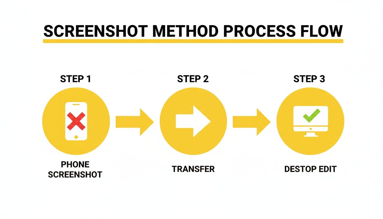 Visual process flow for screenshot method: capture on phone, transfer, and edit on desktop.