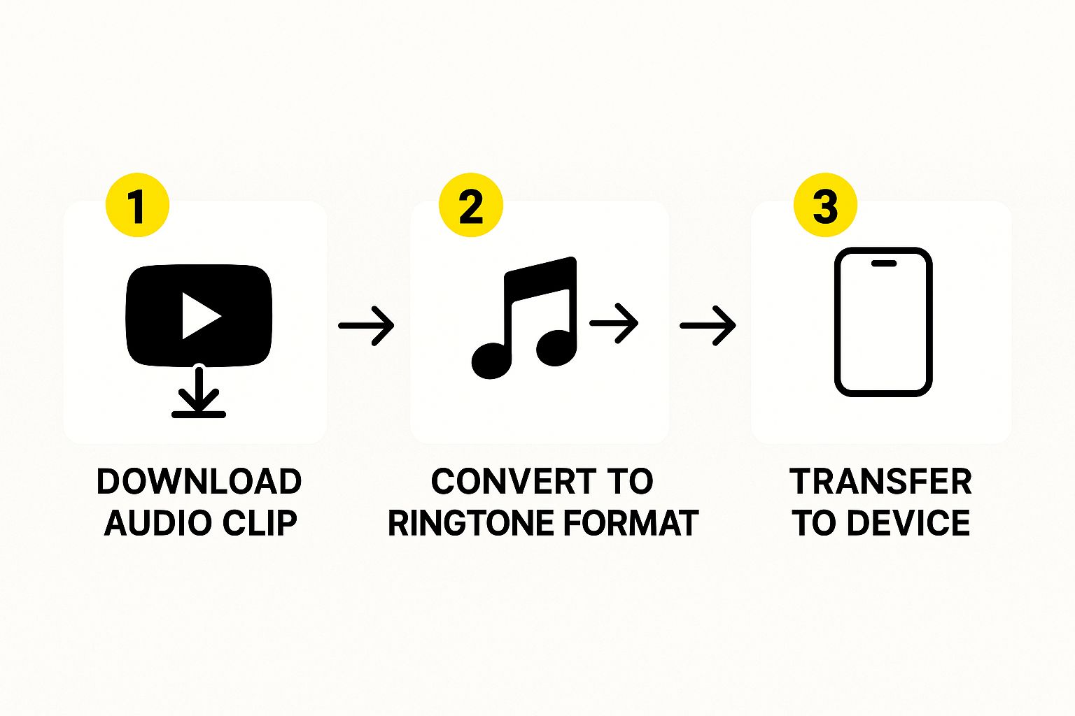 Infographic about create ringtone from youtube