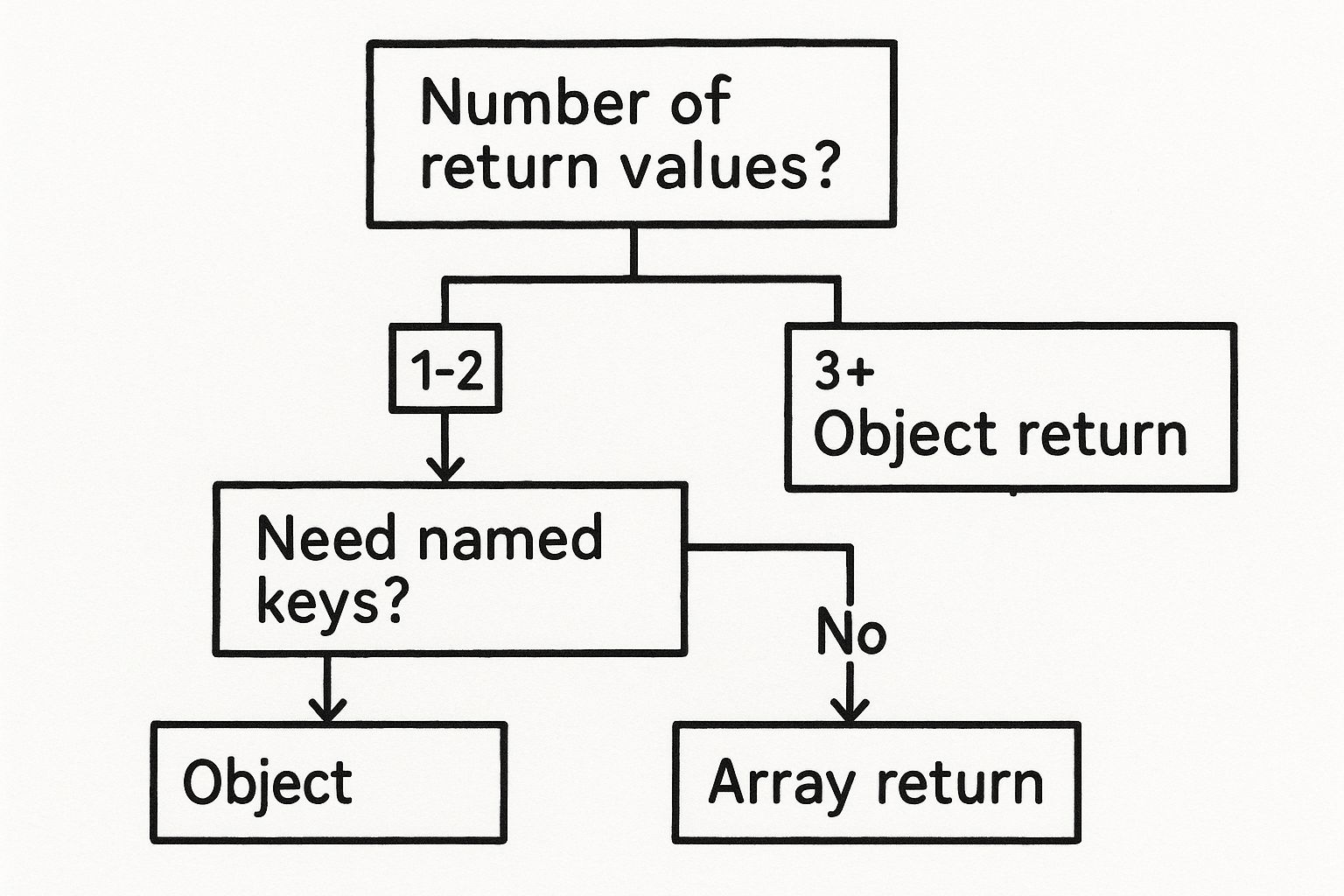 Infographic about javascript return multiple values