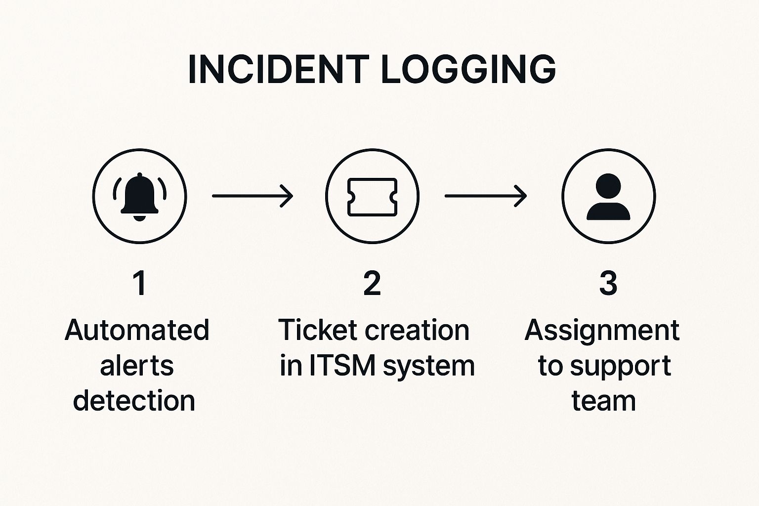 Infographic about it incident management process
