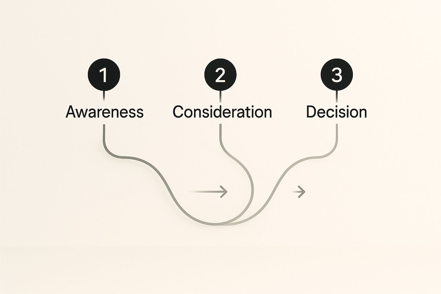 Infographic about customer experience journey mapping