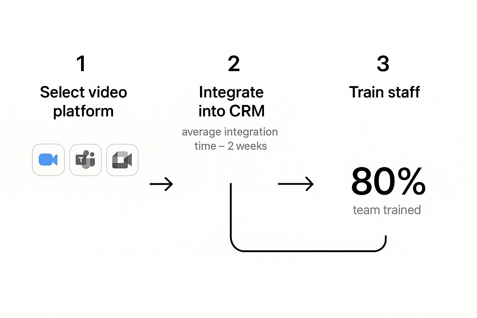 Infographic showing a three-step process for video implementation: selecting a platform, integrating with a CRM, and training staff.