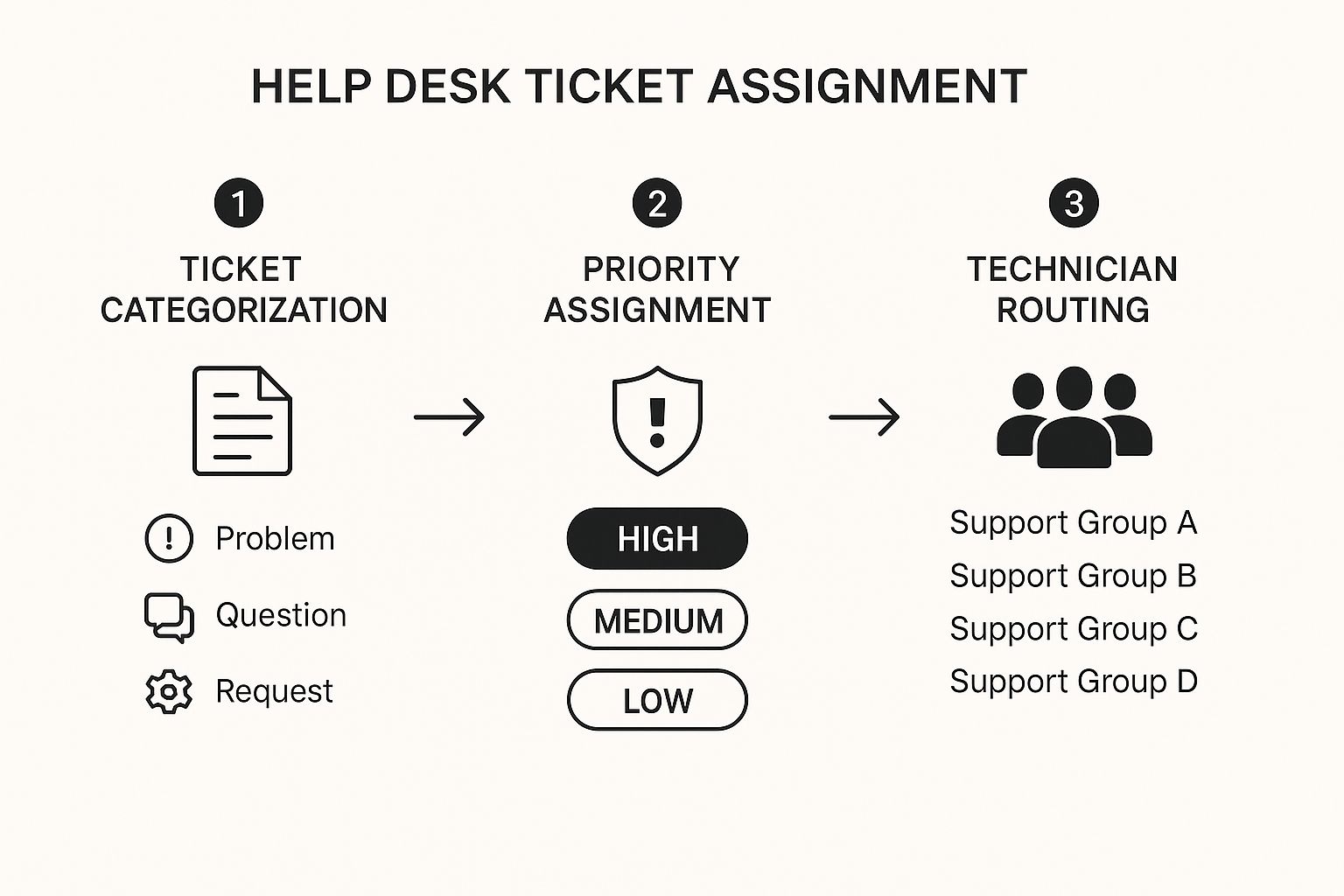 Infographic about help desk ticket workflow