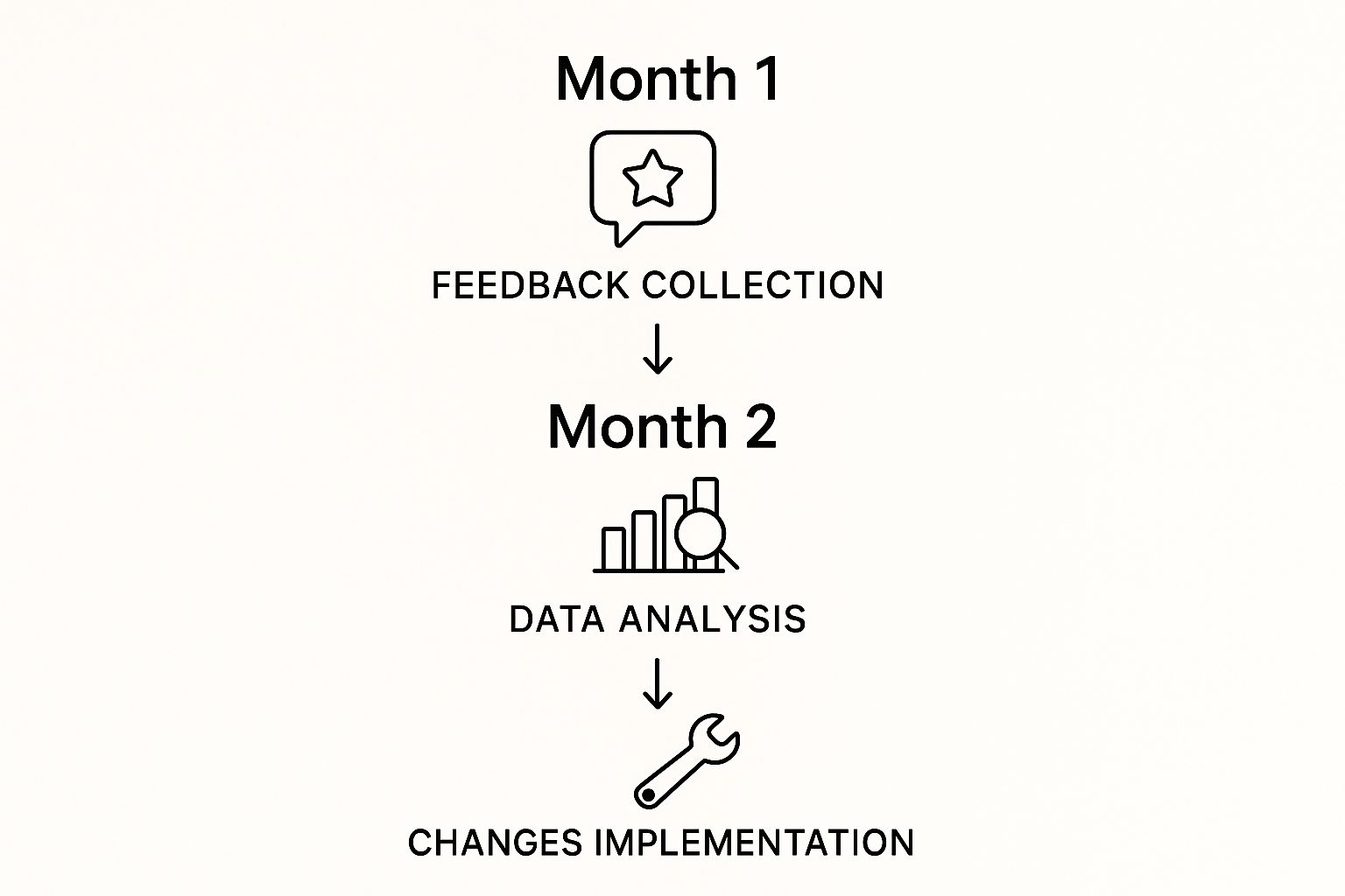 Infographic showing a three-month cycle for customer experience optimization: Month 1 is Listen, Month 2 is Understand, and Month 3 is Improve.