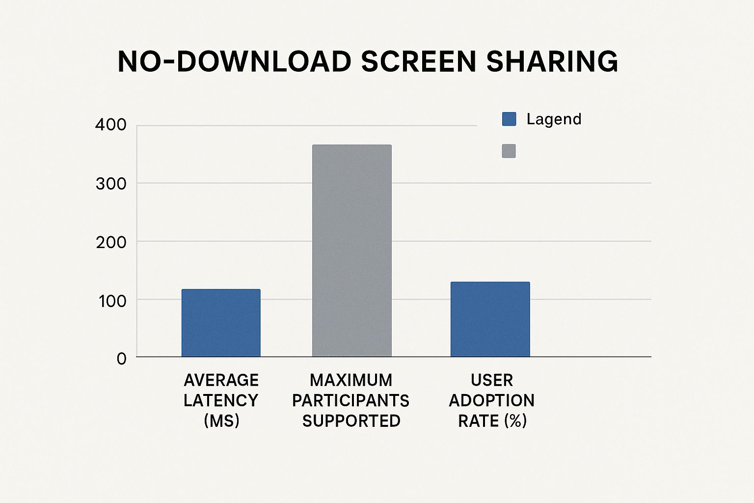Infographic about no download screen sharing