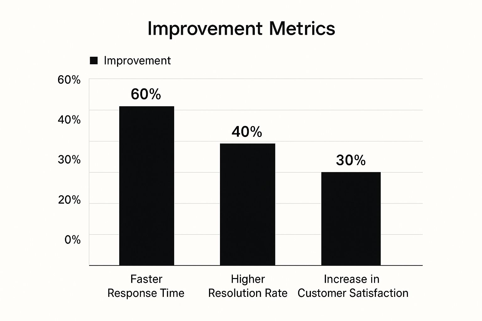 Infographic about help desk automation