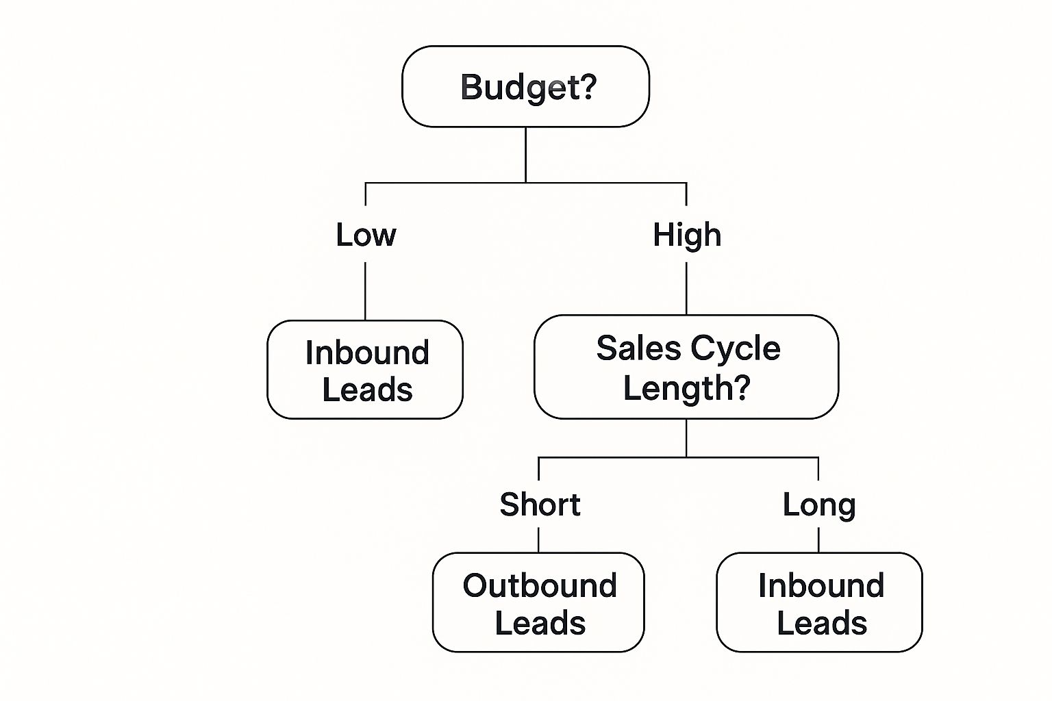 Infographic about inbound leads vs outbound leads