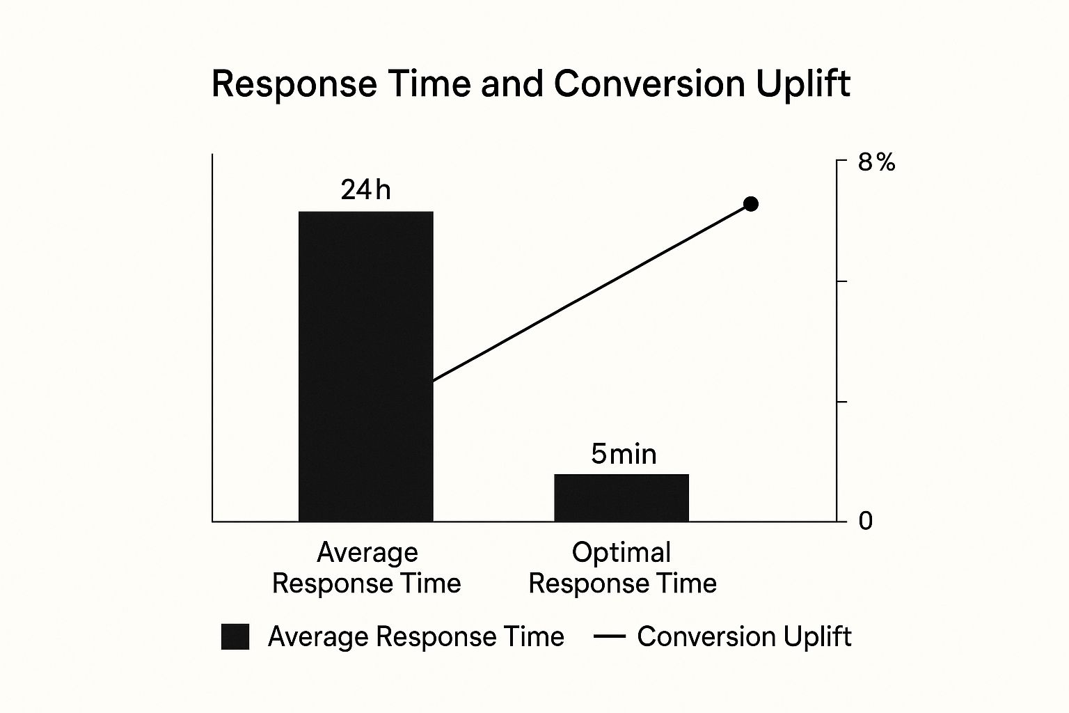 Infographic about inbound lead response time