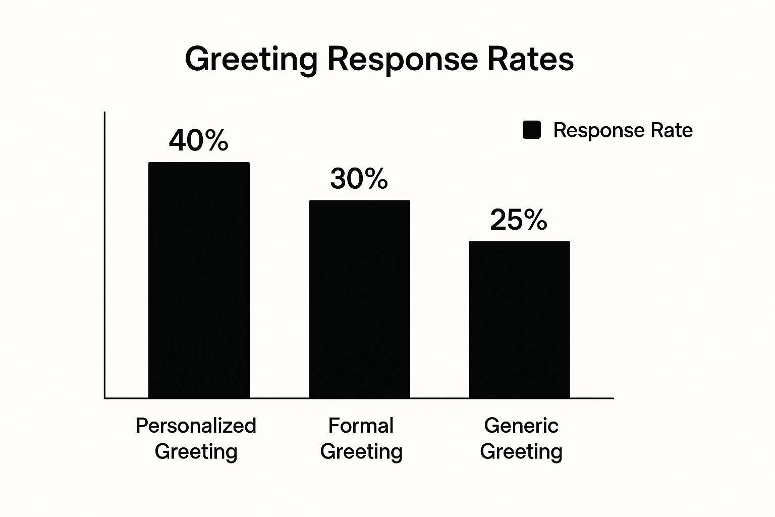 Infographic about email for meeting invitation