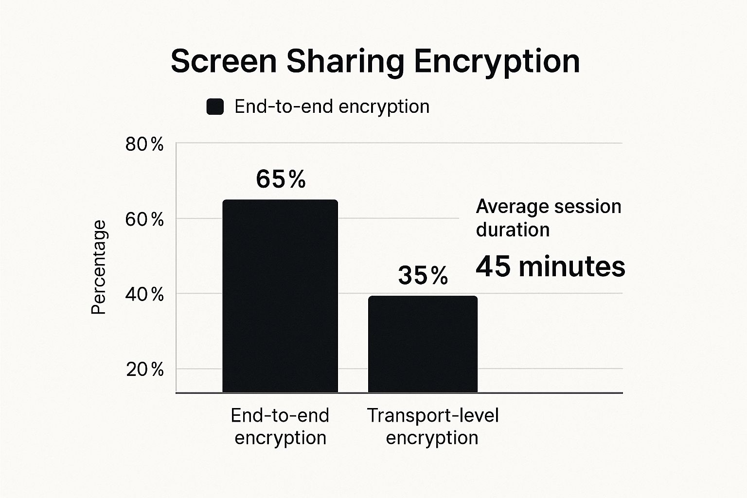 Infographic about is screen sharing safe