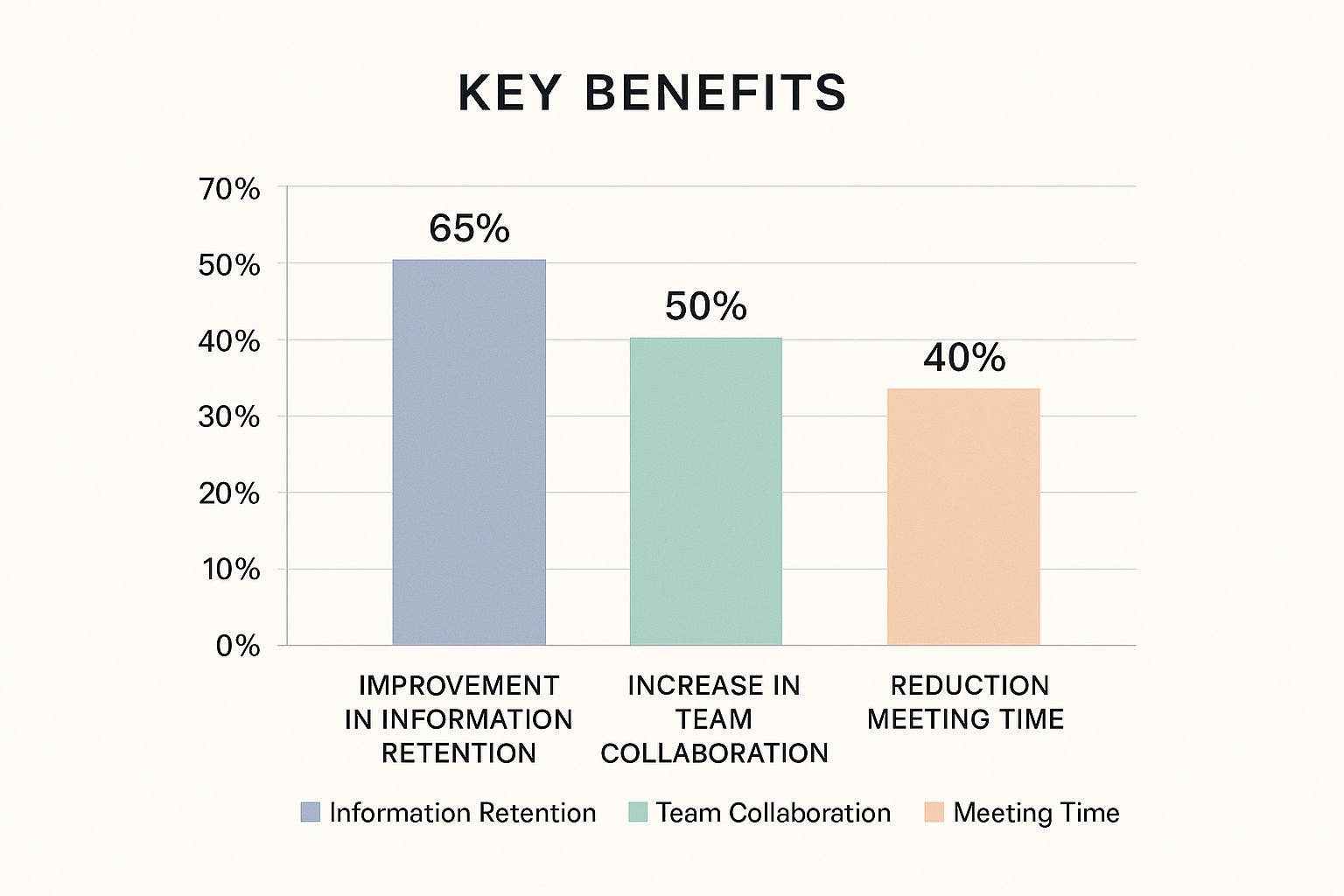 Infographic showing key benefits of video calling recording including 65% improvement in information retention, 50% increase in team collaboration, and 40% reduction in meeting time.
