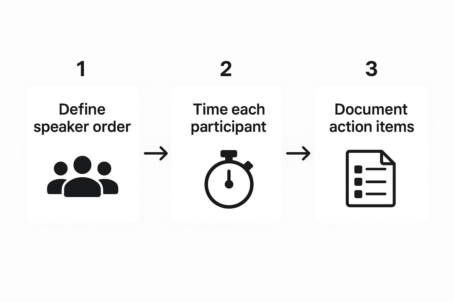Infographic showing the three-step process flow of a round robin meeting: Define speaker order, time each participant, and document action items.