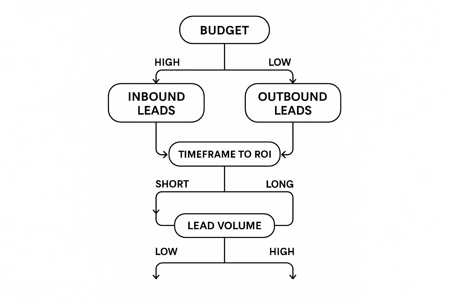 Infographic decision tree comparing inbound vs outbound leads based on budget, timeframe, and lead volume.