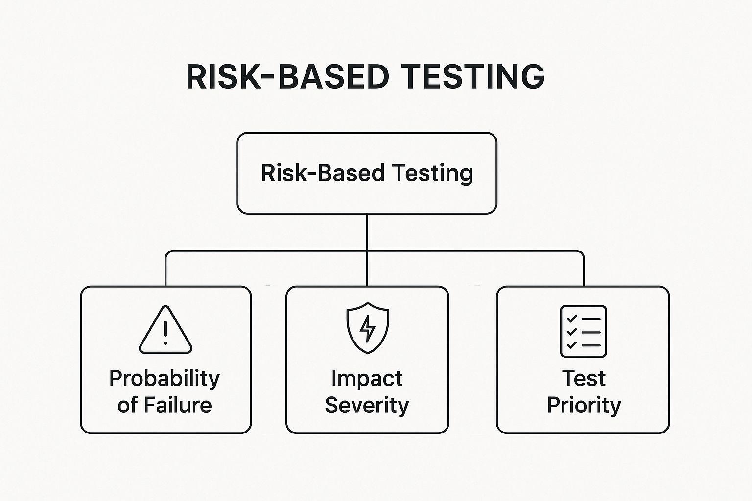 Infographic showing the hierarchy of Risk-Based Testing, from probability and impact to test priority