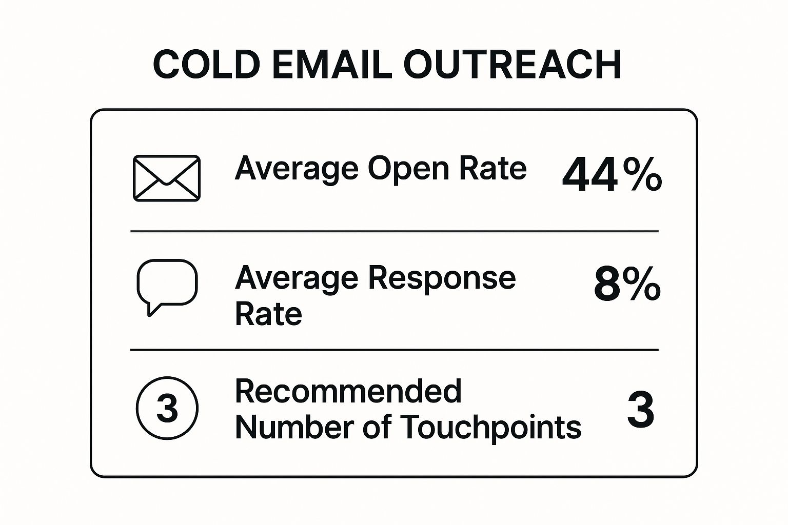 Infographic showing key data about Cold Email Outreach