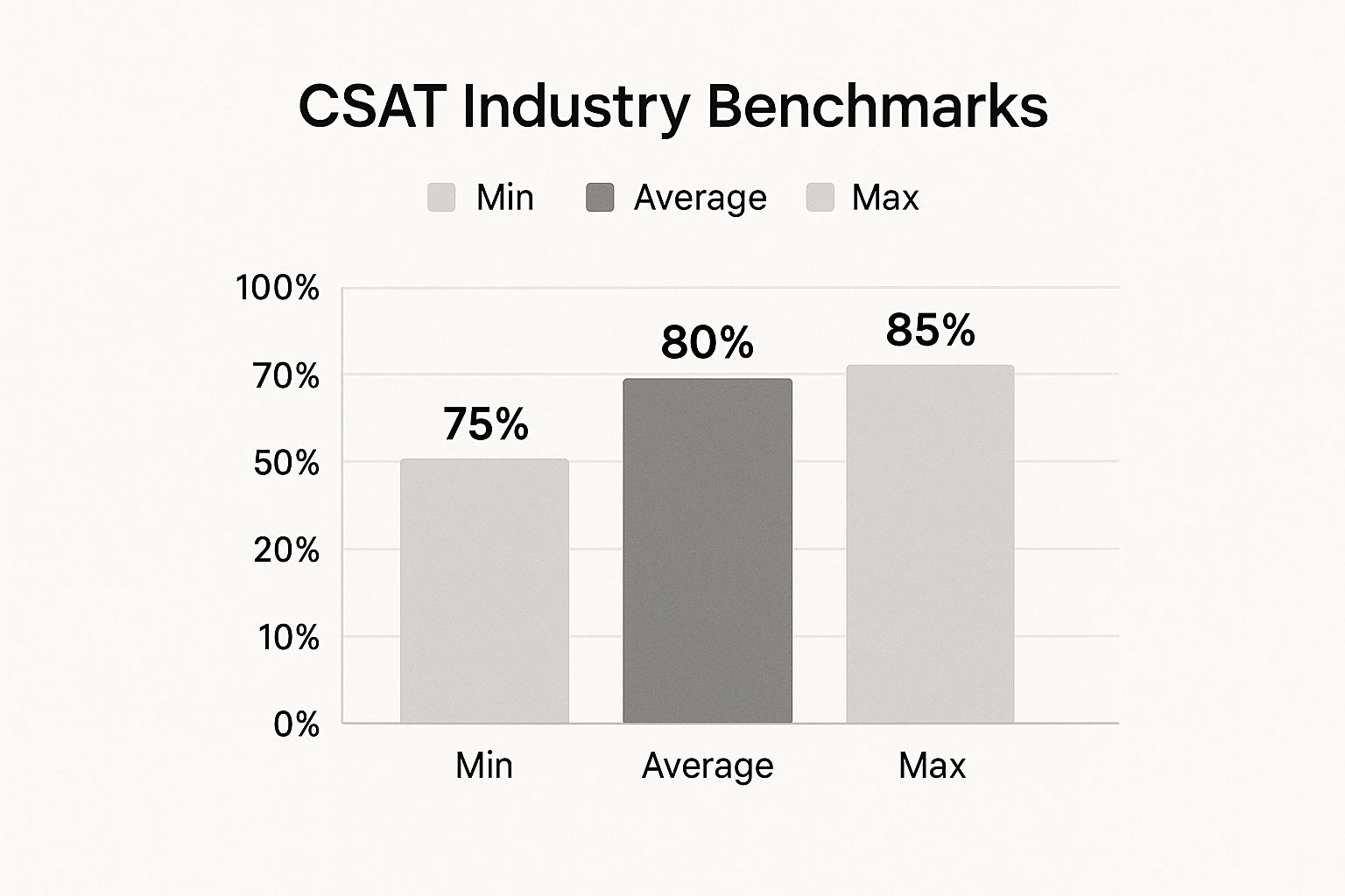Infographic showing key data about Customer Satisfaction Score (CSAT)