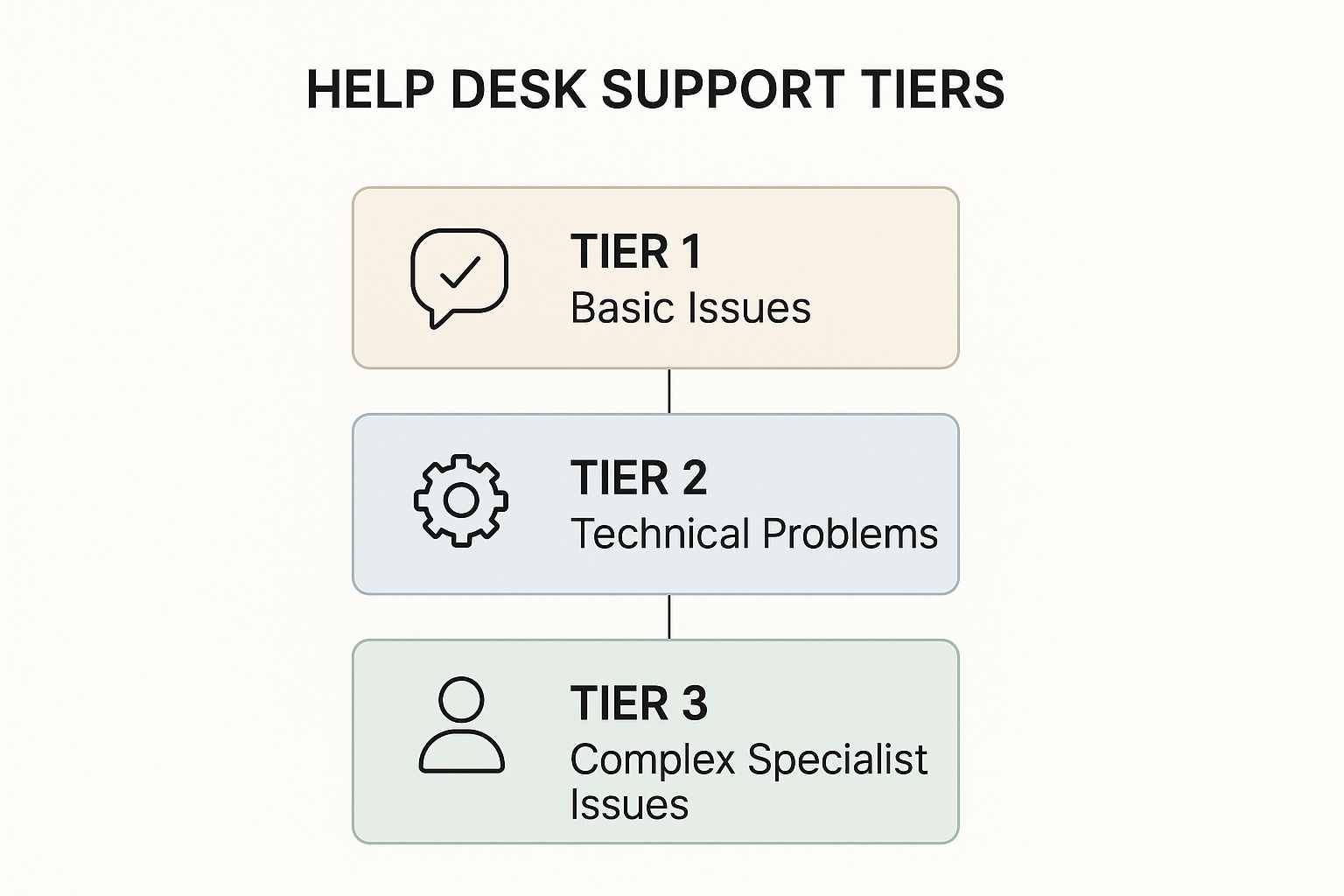 Infographic showing key data about Implement a Multi-Tiered Support Structure