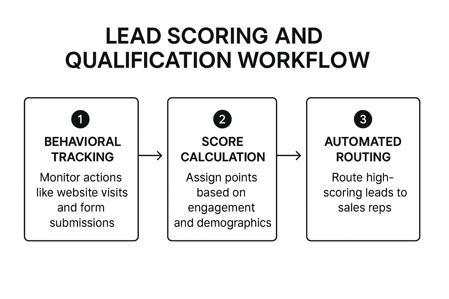 Infographic showing key data about Lead Scoring and Qualification Workflow