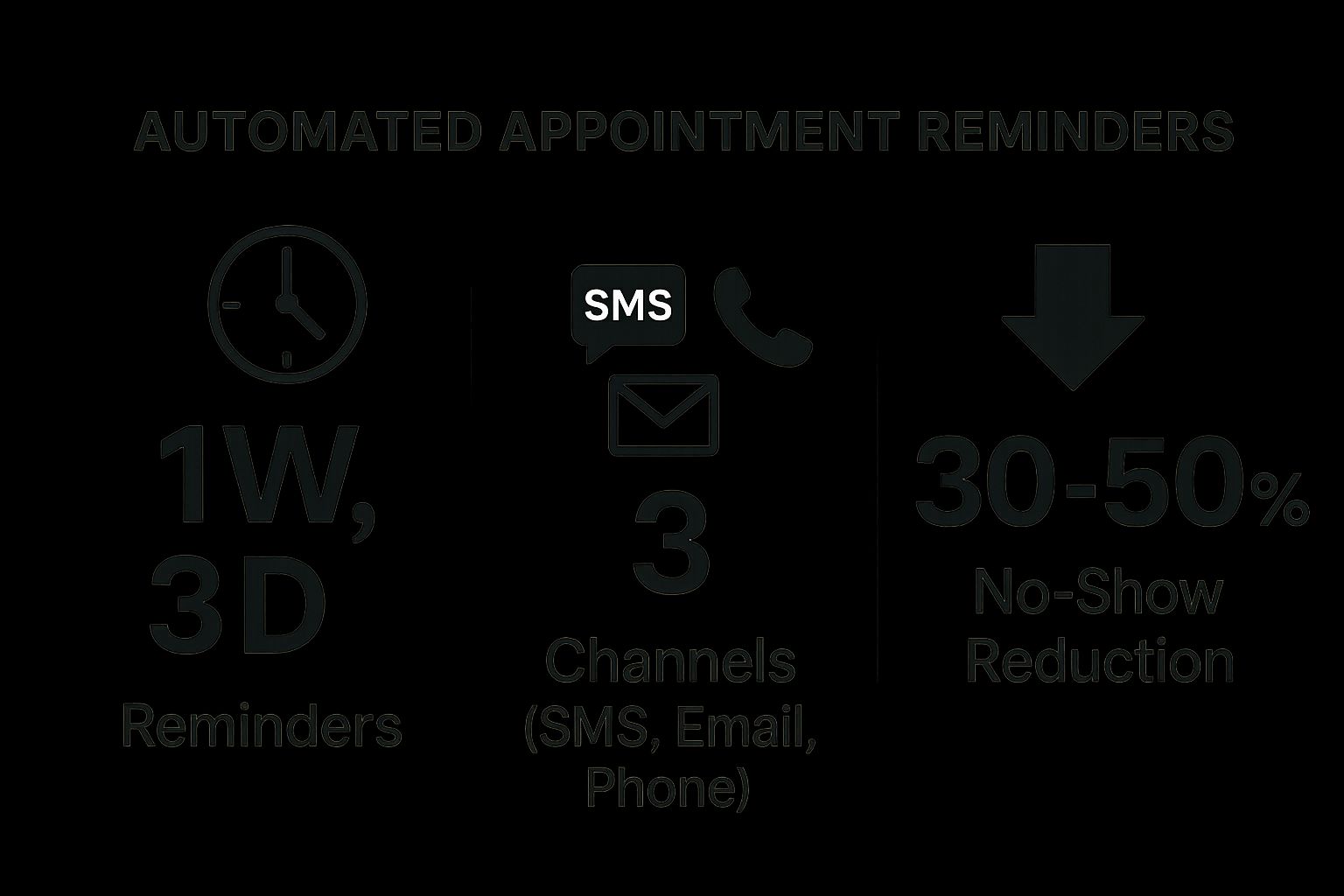 Infographic showing key data about Automated Appointment Reminders
