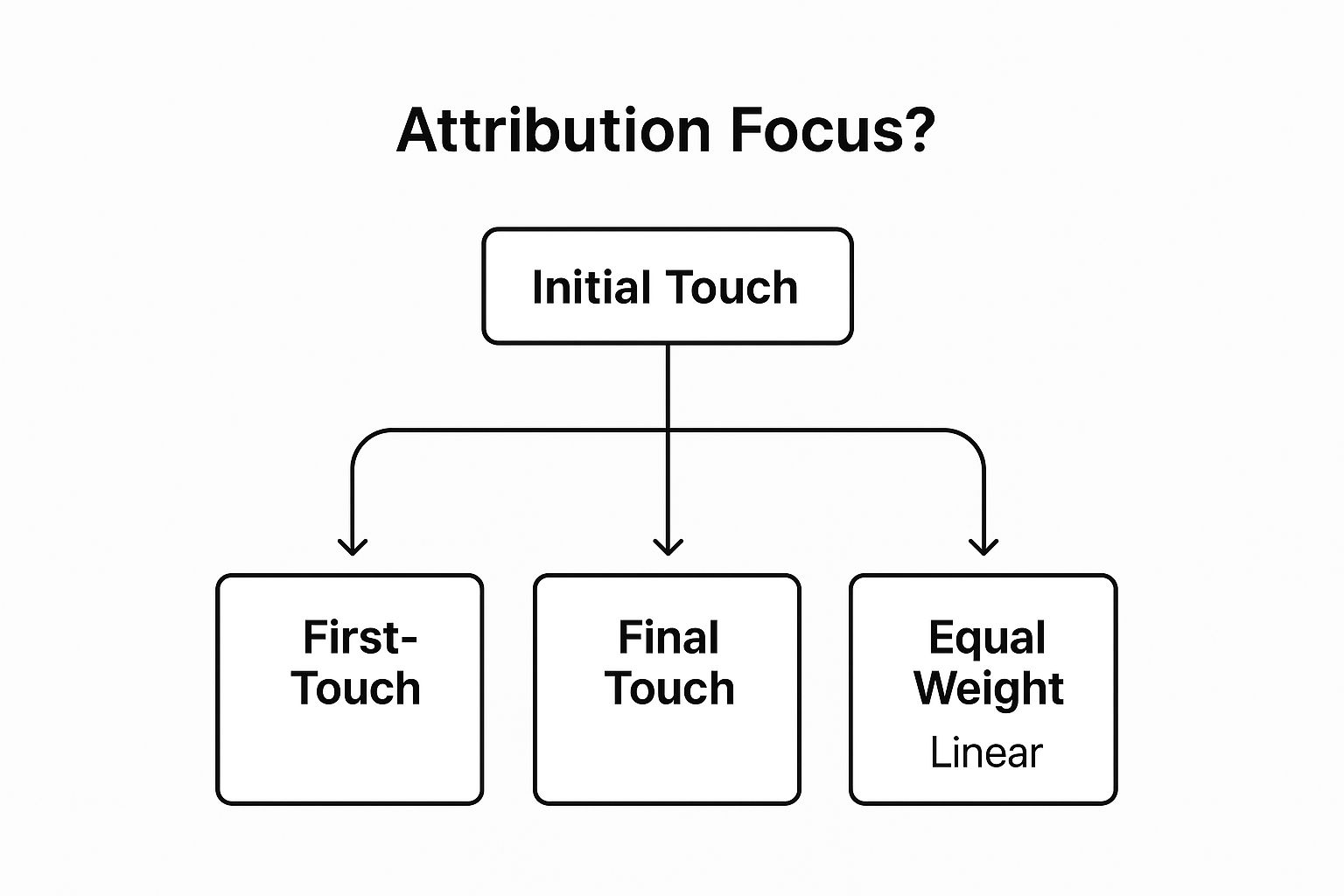 Infographic showing key data about Create Multi-Touch Attribution in Scoring