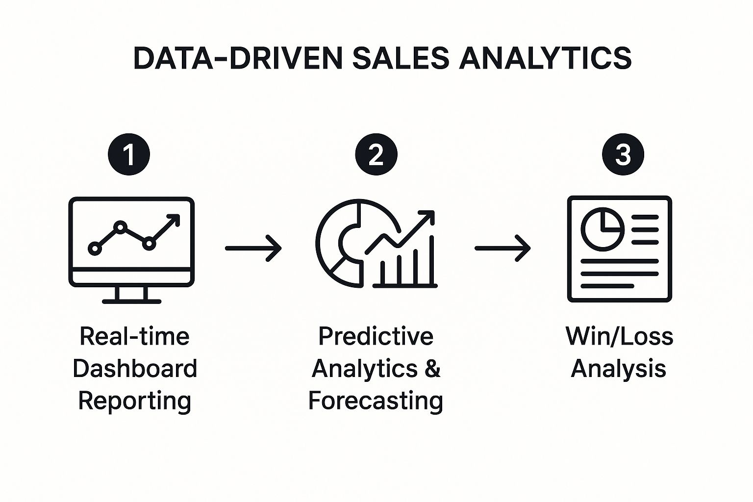 Infographic showing key data about Data-Driven Sales Performance Analytics