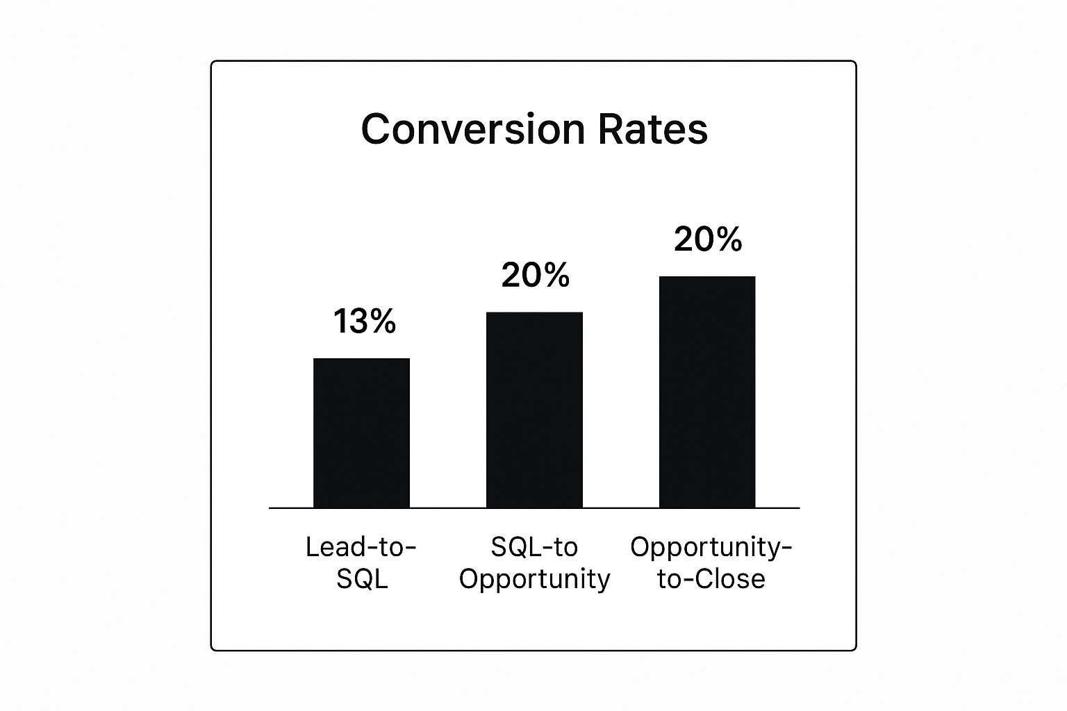 Infographic showing key data about Conversion Rate