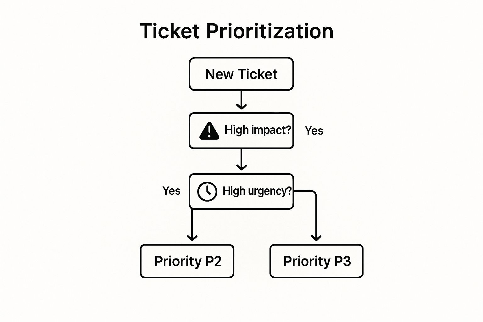 Infographic showing key data about Ticket Prioritization and Categorization System