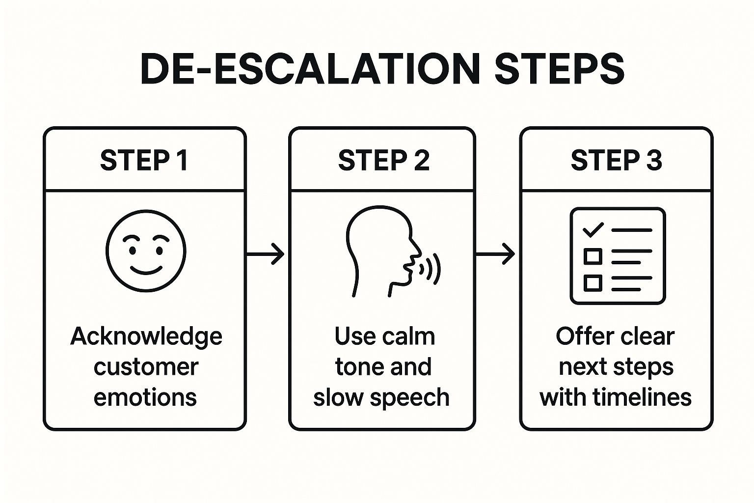 Infographic showing key data about De-escalation Techniques