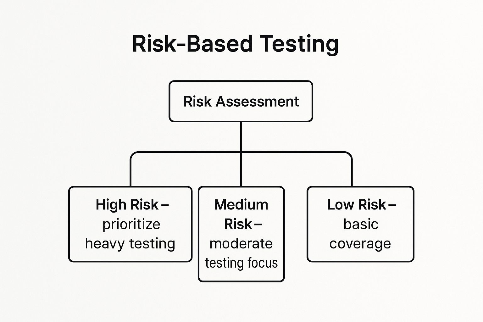 Infographic showing key data about Risk-Based Testing