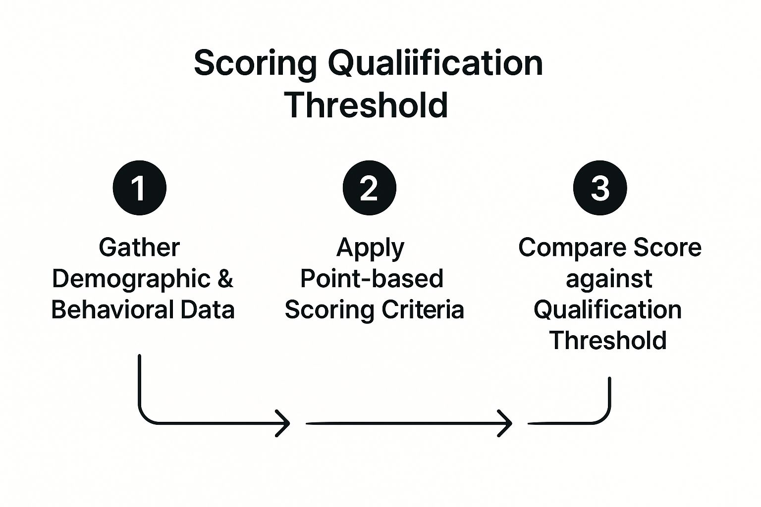 Infographic showing key data about Implement Lead Scoring and Qualification
