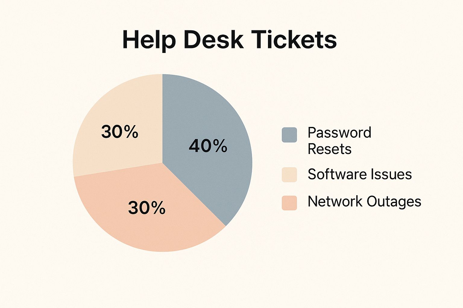 Infographic showing key data about Ticket Volume and Categorization