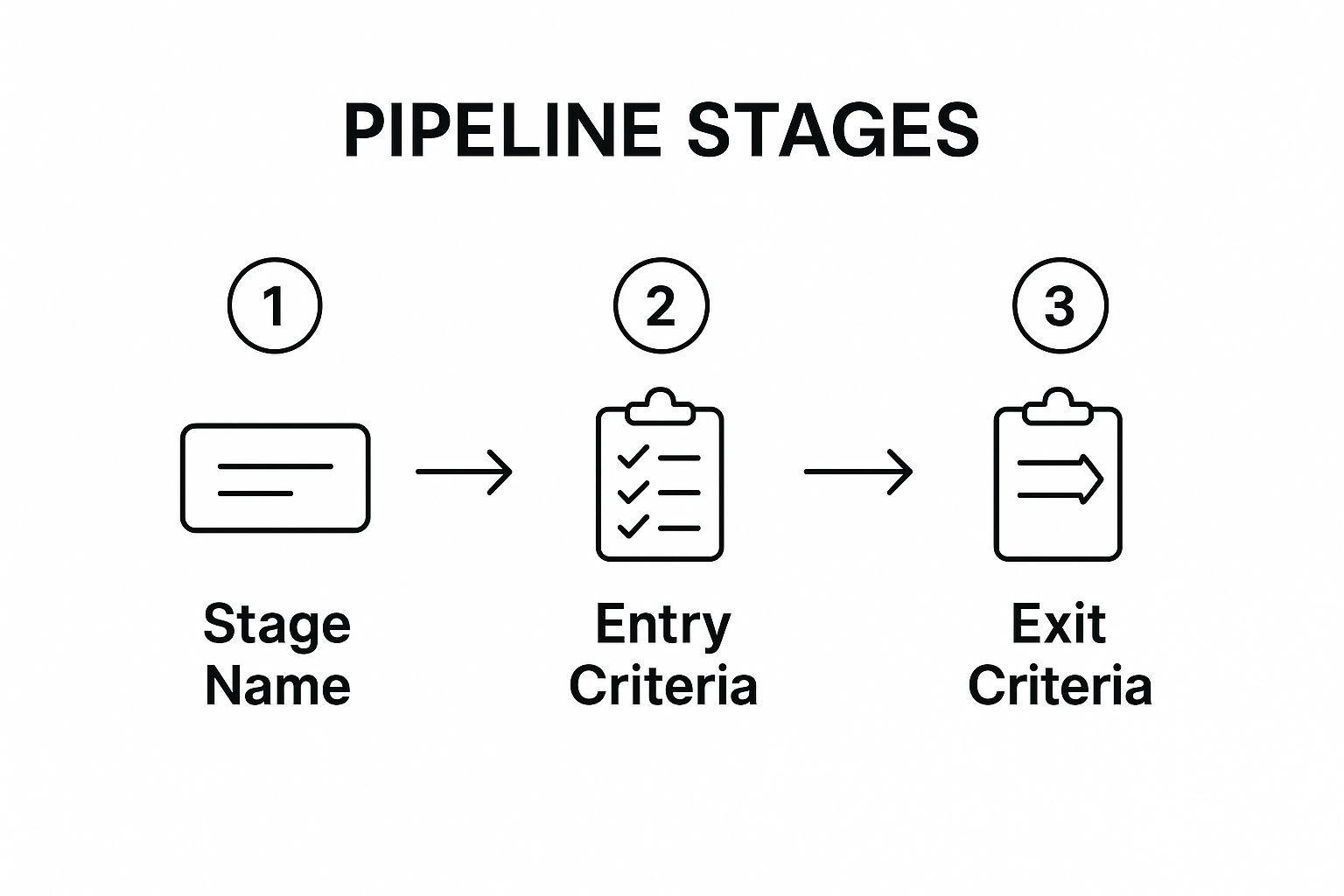 Infographic showing key data about Define Clear Pipeline Stages