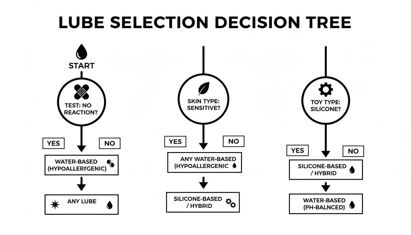 Lube selection decision tree guiding choices based on skin reaction, sensitivity, and toy compatibility.