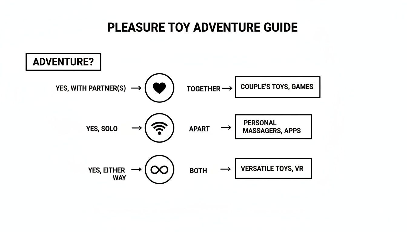 Flowchart guiding selection of pleasure toys based on solo, couple, or versatile adventure preferences.