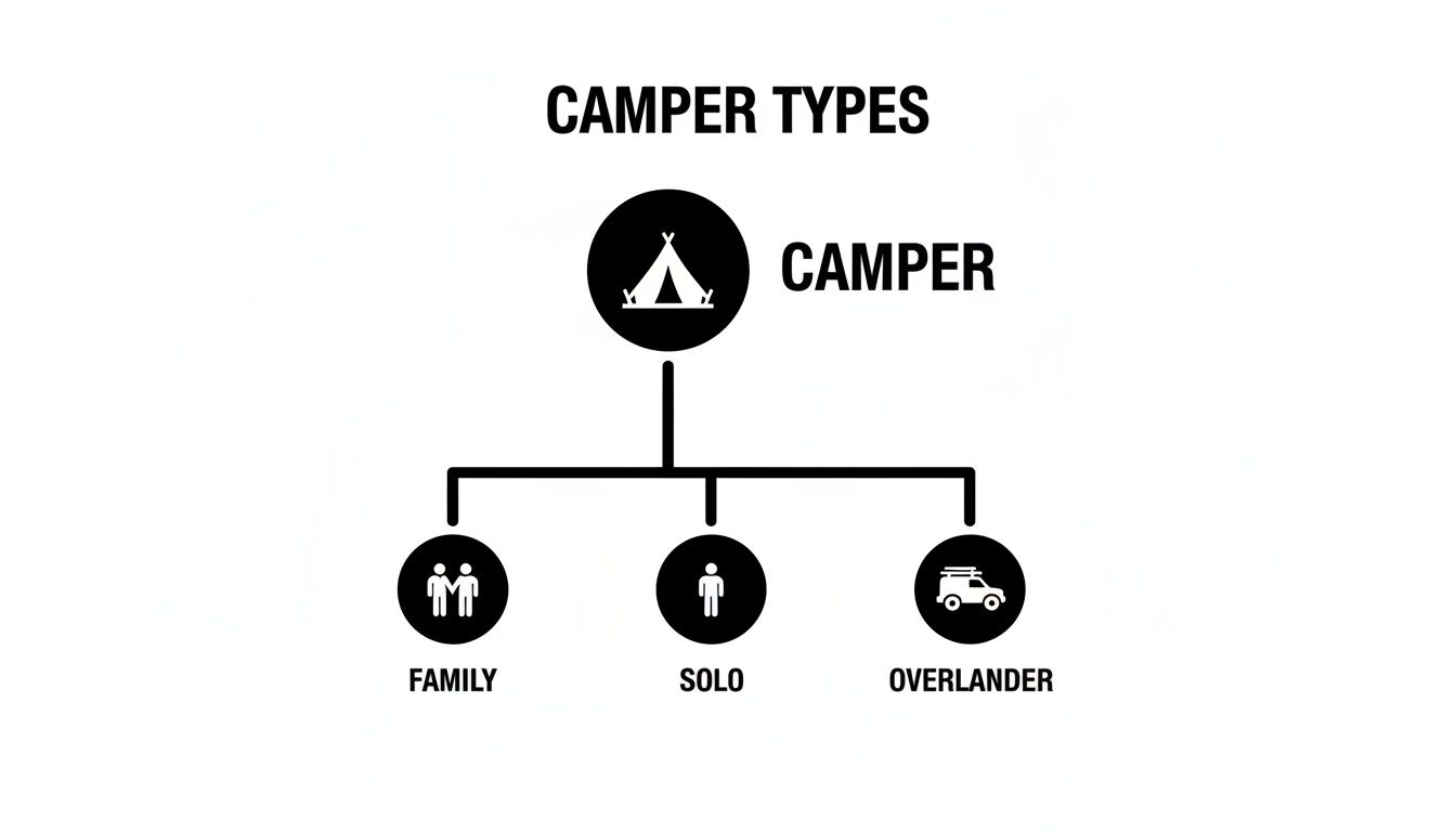 A flowchart diagram illustrating camper types: Family, Solo, and Overlander, branching from the main 'Camper' category.