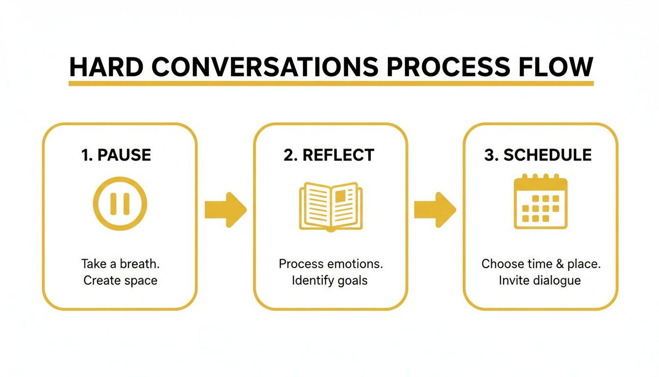 A three-step process flow diagram for approaching hard conversations: pause, reflect, and schedule.