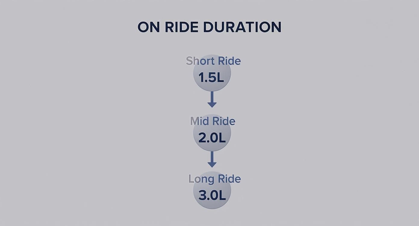 A flowchart showing on-ride duration with recommended hydration volumes: Short Ride 1.5L, Mid Ride 2.0L, Long Ride 3.0L.