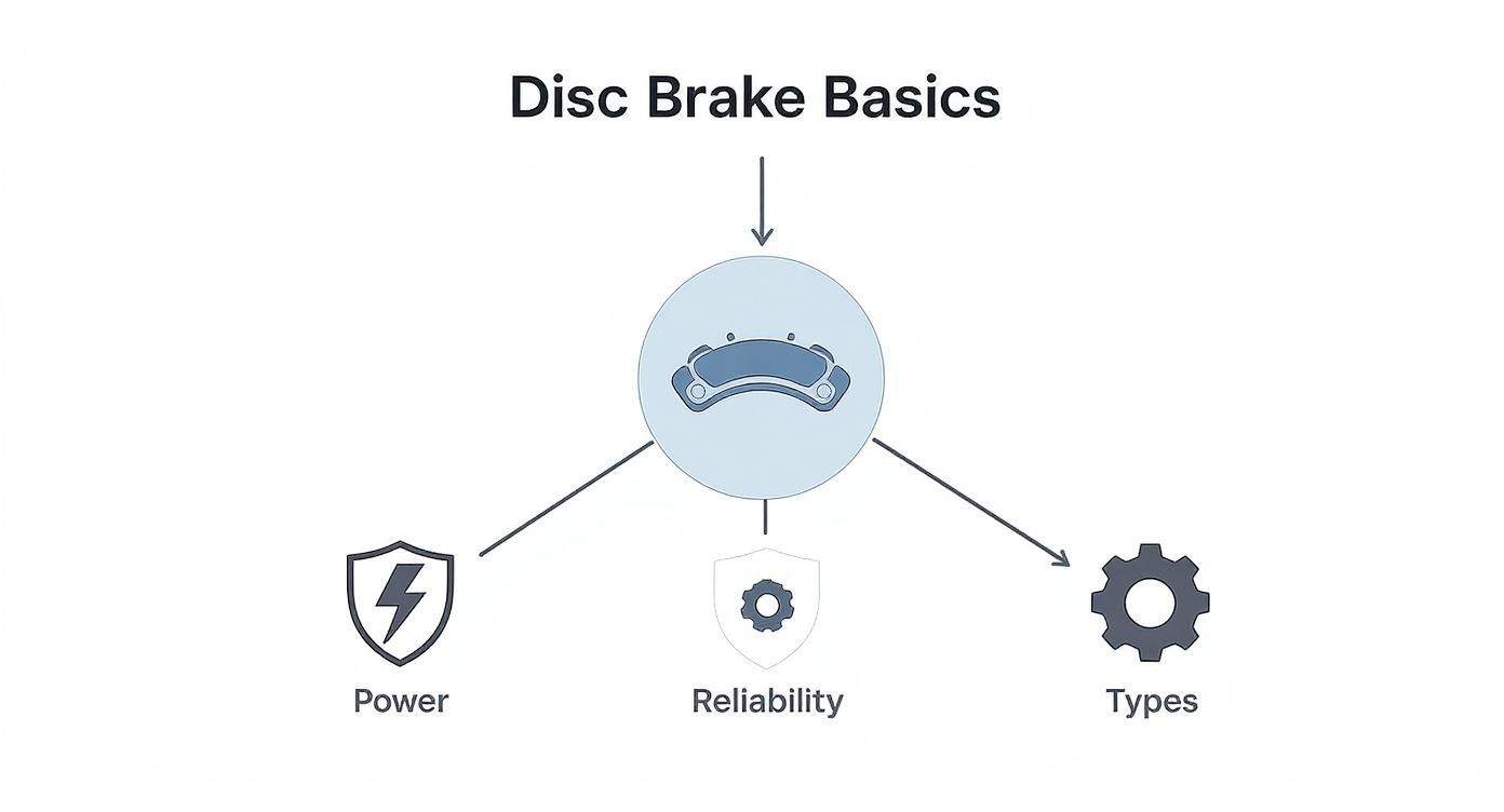 A flowchart titled 'Disc Brake Basics' showing concepts of Power, Reliability, and Types.