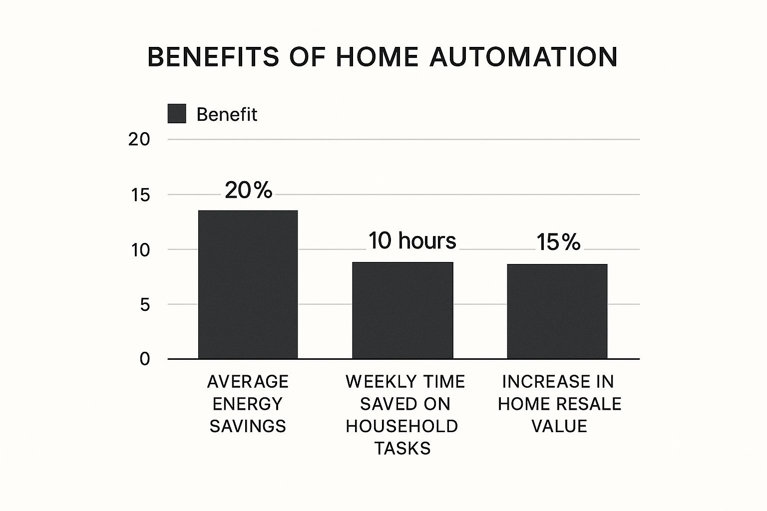 Infographic about home automation for beginners