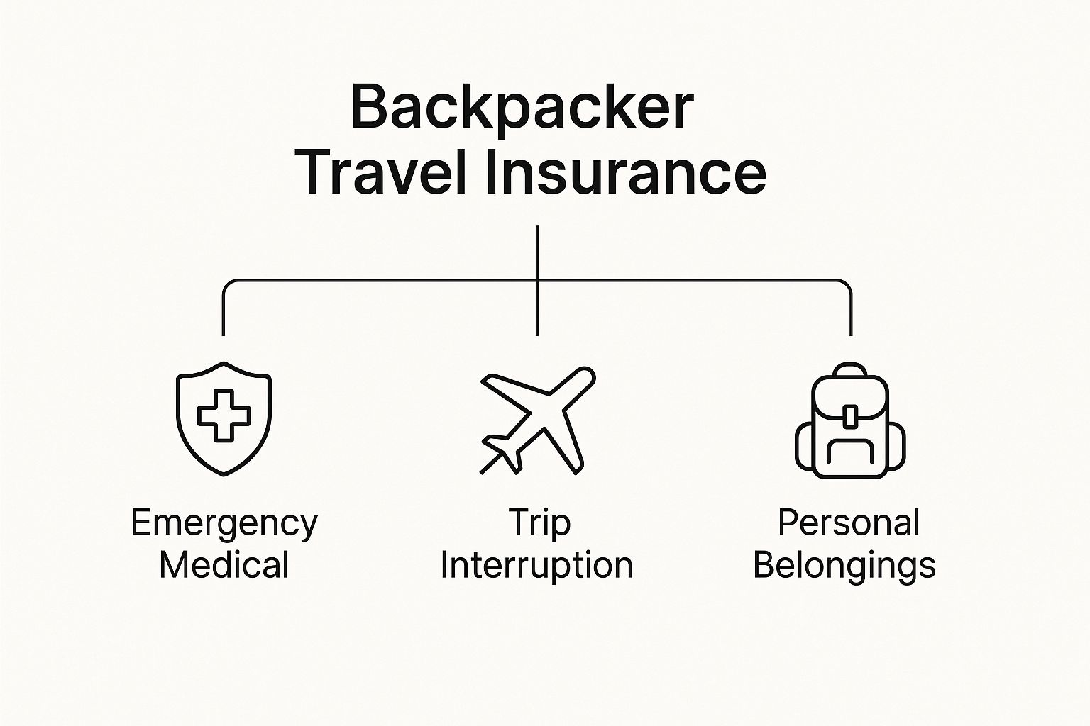 Infographic about travel insurance for backpackers