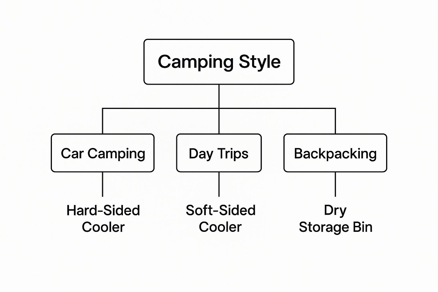 Infographic about camping food storage