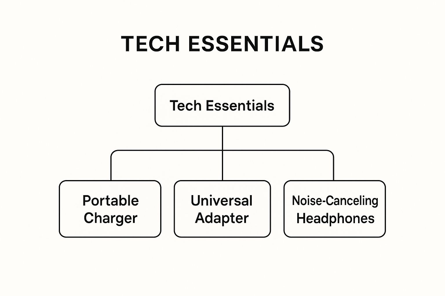Infographic about must have travel accessories