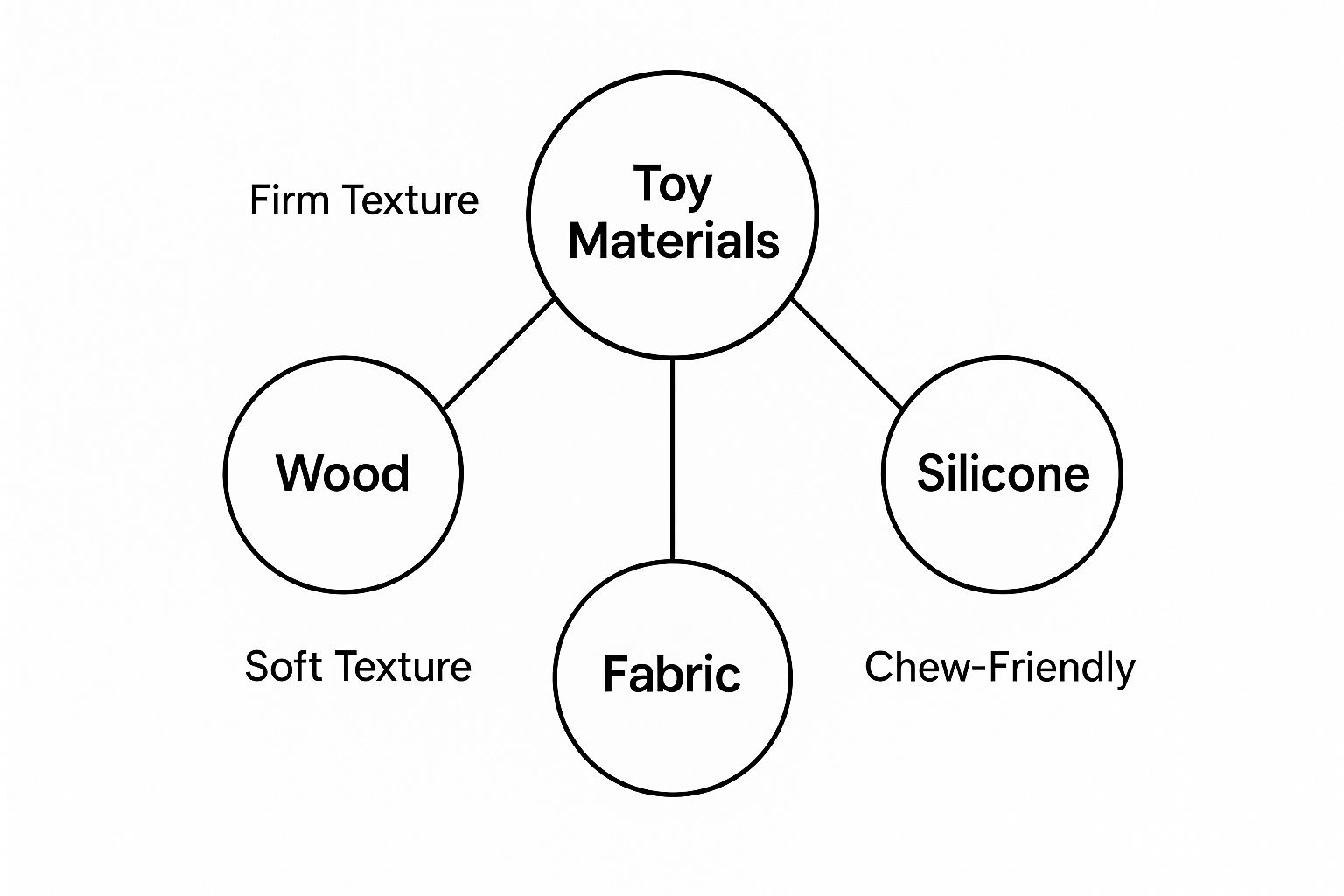 Infographic about learning toys for 6 month olds