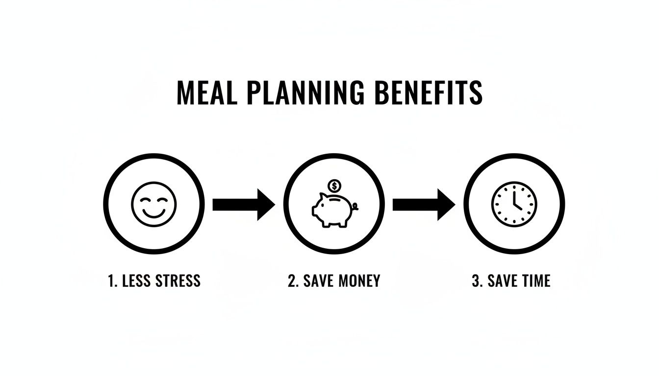 Infographic illustrating meal planning benefits: less stress, saving money, and saving time.