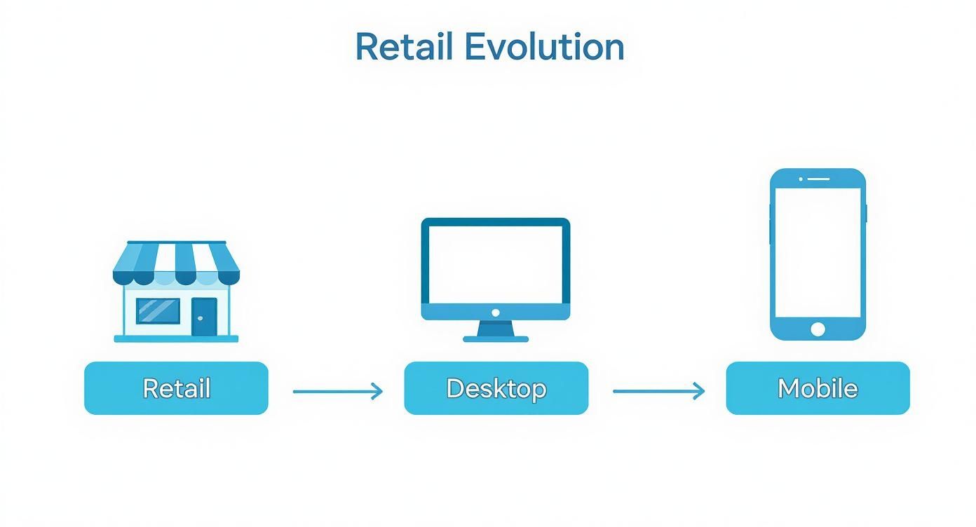 Retail evolution diagram showing progression from physical retail store to desktop to mobile shopping